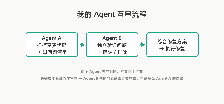 Agent 互审流程